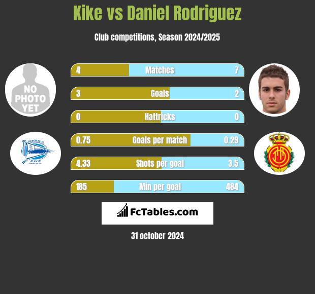 Kike vs Daniel Rodriguez h2h player stats