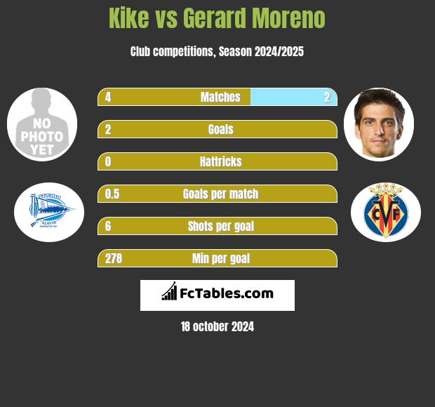 Kike vs Gerard Moreno - Compare two players stats 2021