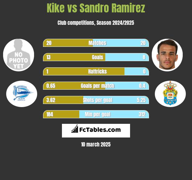 Kike vs Sandro Ramirez h2h player stats