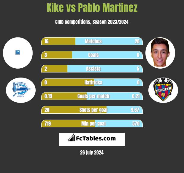 Kike vs Pablo Martinez h2h player stats
