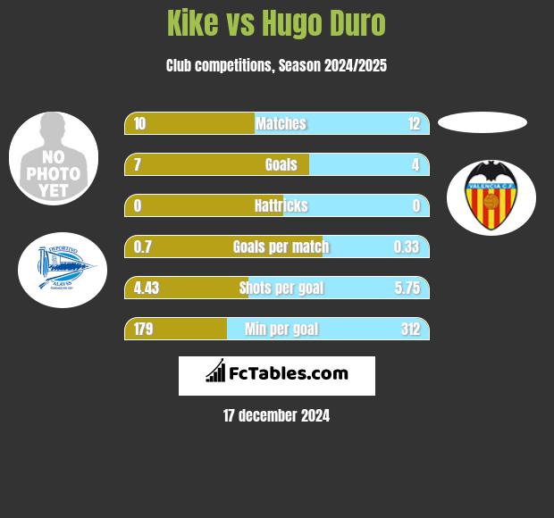 Kike vs Hugo Duro h2h player stats