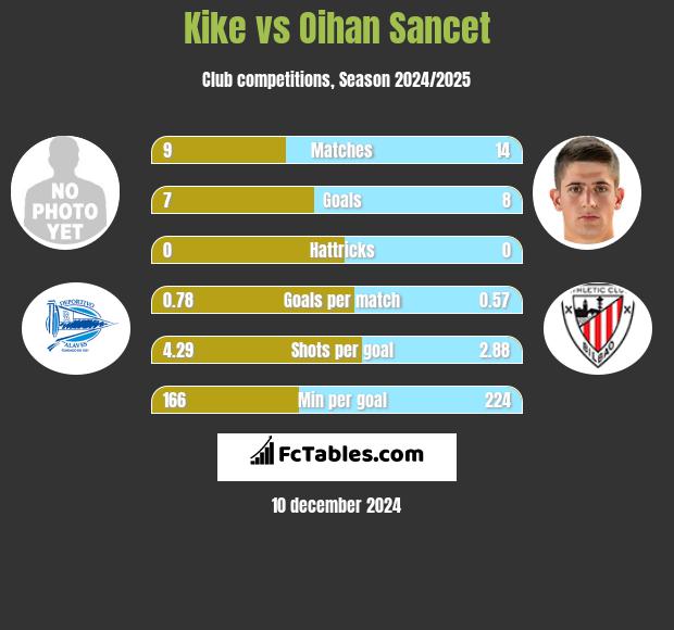 Kike vs Oihan Sancet h2h player stats