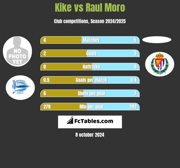 Kike vs Raul Moro h2h player stats