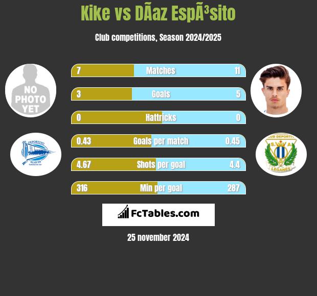 Kike vs DÃ­az EspÃ³sito h2h player stats