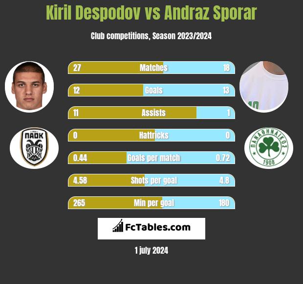 Kiril Despodov vs Andraz Sporar h2h player stats