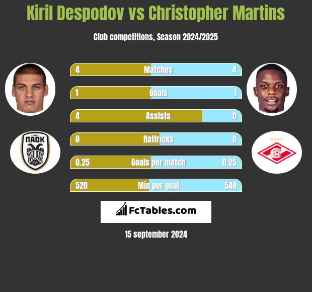 Kiril Despodov vs Christopher Martins h2h player stats