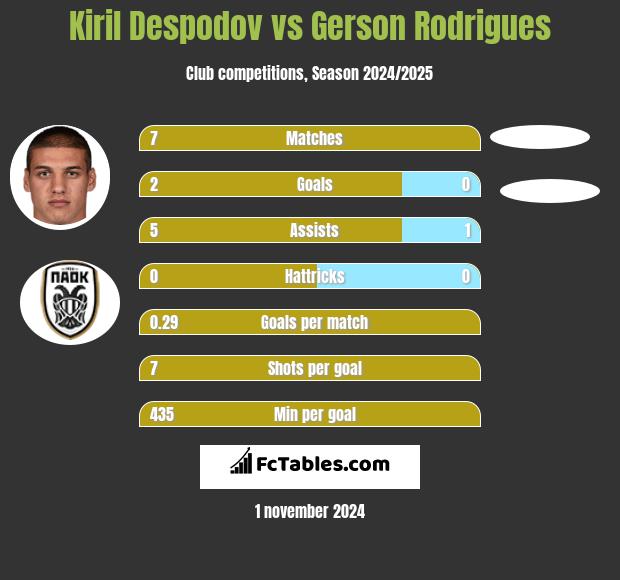 Kiril Despodov vs Gerson Rodrigues h2h player stats