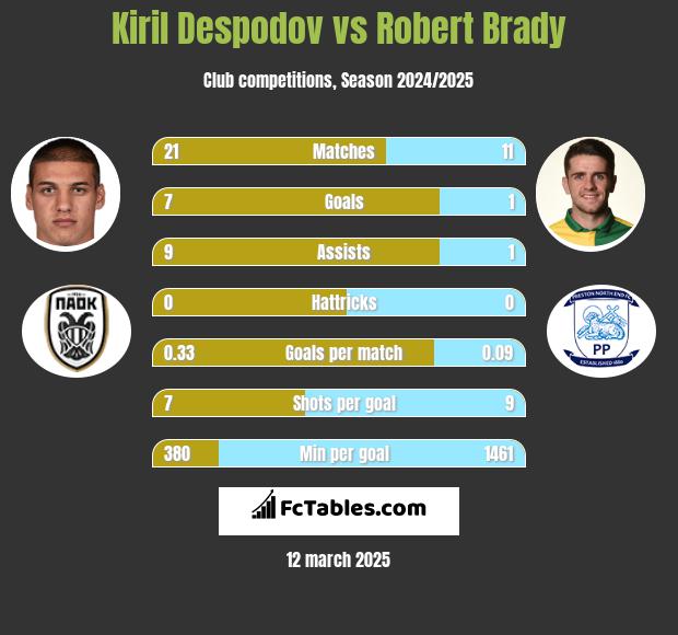 Kiril Despodov vs Robert Brady h2h player stats