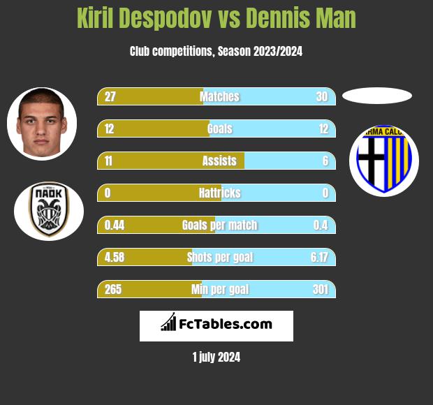 Kiril Despodov vs Dennis Man h2h player stats