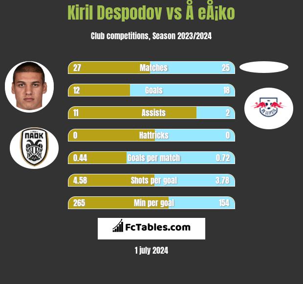 Kiril Despodov vs Å eÅ¡ko h2h player stats