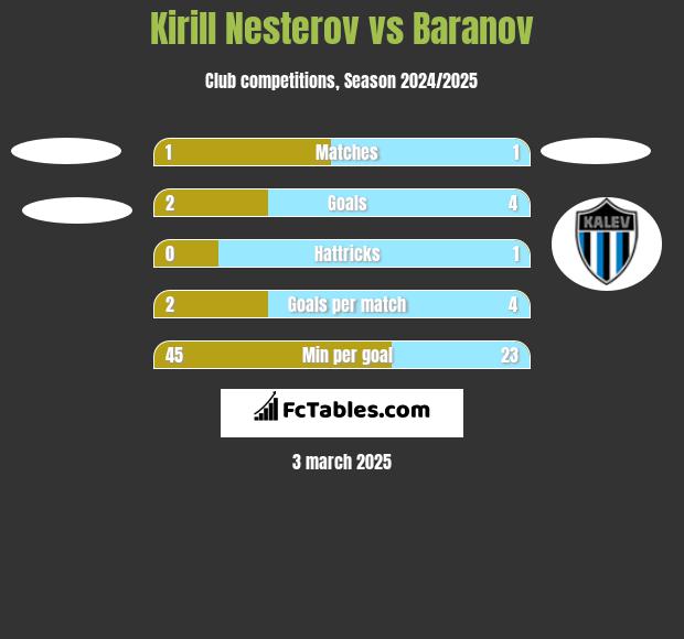 Kirill Nesterov vs Baranov h2h player stats