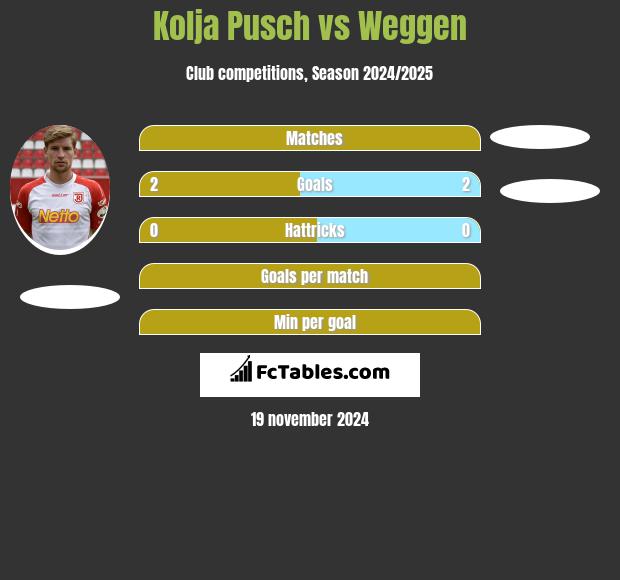 Kolja Pusch vs Weggen h2h player stats