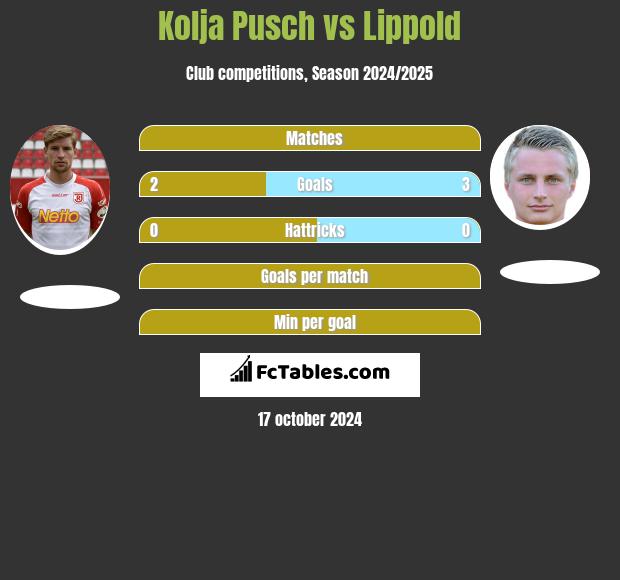 Kolja Pusch vs Lippold h2h player stats