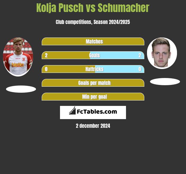 Kolja Pusch vs Schumacher h2h player stats