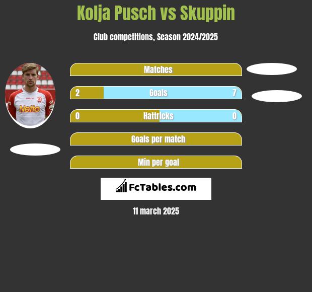 Kolja Pusch vs Skuppin h2h player stats