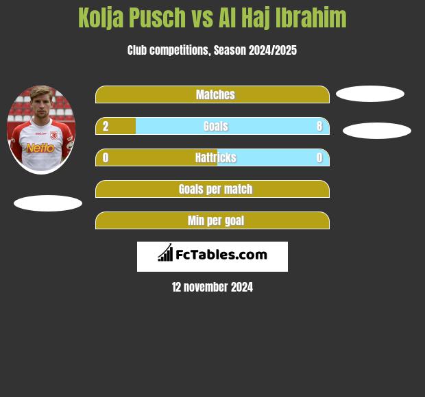 Kolja Pusch vs Al Haj Ibrahim h2h player stats