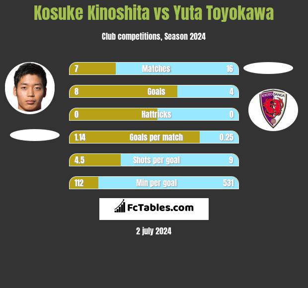 Kosuke Kinoshita vs Yuta Toyokawa h2h player stats