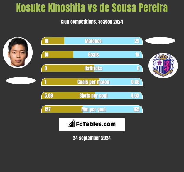 Kosuke Kinoshita vs de Sousa Pereira h2h player stats