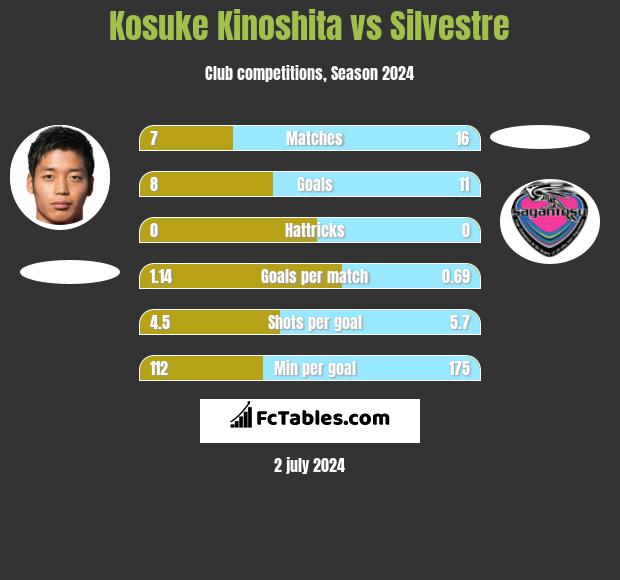 Kosuke Kinoshita vs Silvestre h2h player stats