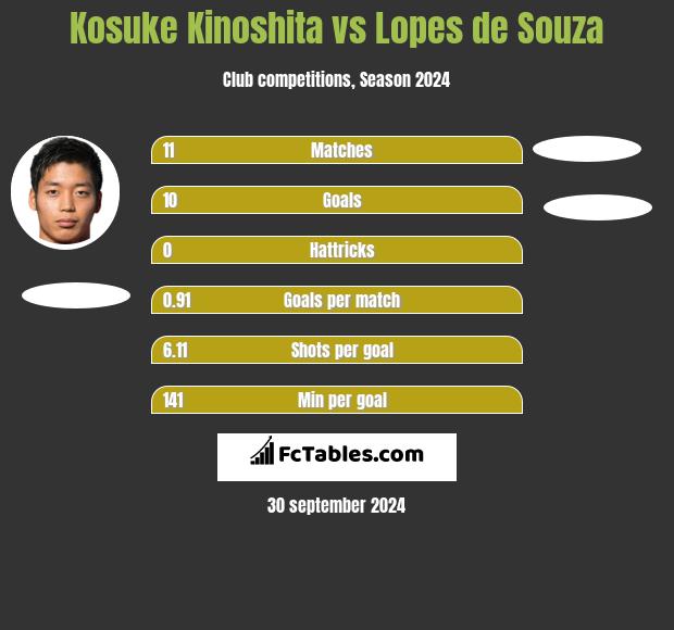 Kosuke Kinoshita vs Lopes de Souza h2h player stats