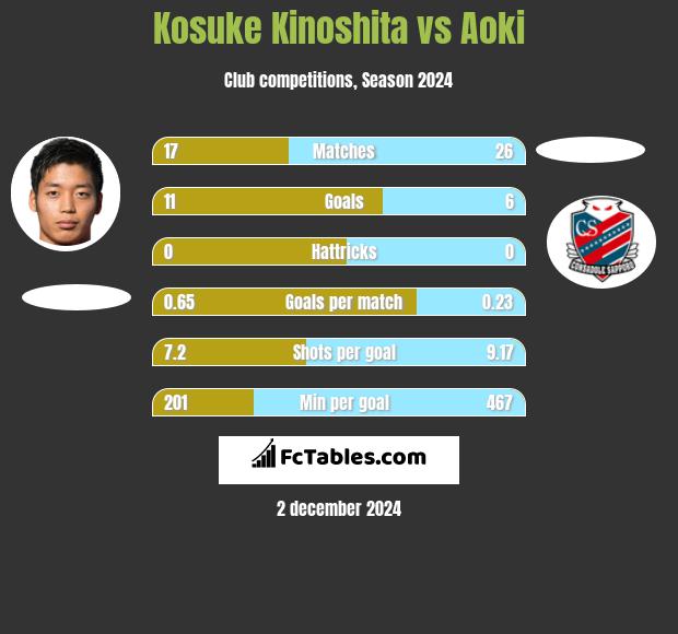 Kosuke Kinoshita vs Aoki h2h player stats