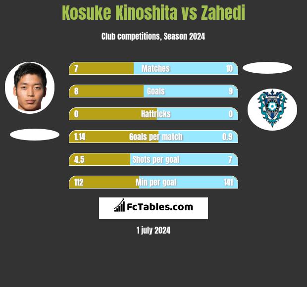 Kosuke Kinoshita vs Zahedi h2h player stats