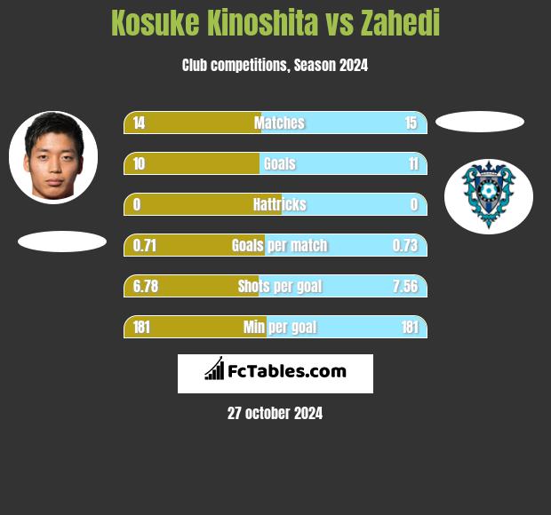 Kosuke Kinoshita vs Zahedi h2h player stats