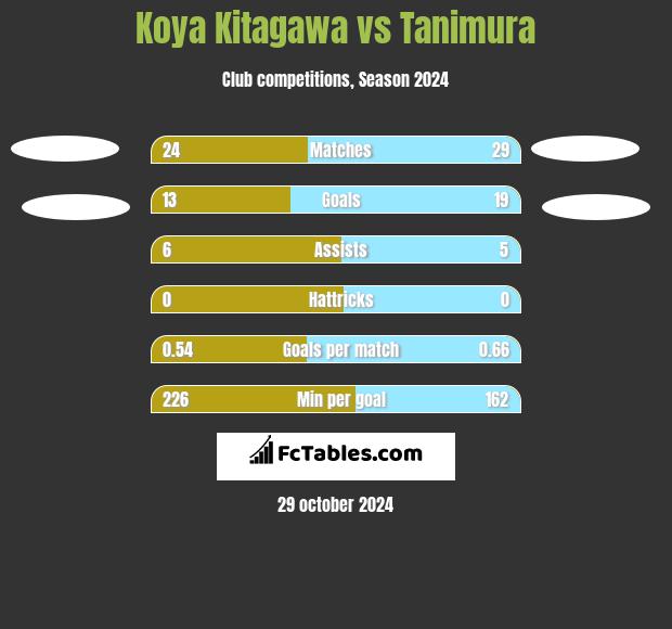 Koya Kitagawa vs Tanimura h2h player stats