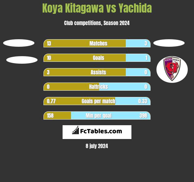 Koya Kitagawa vs Yachida h2h player stats