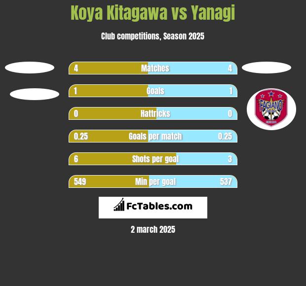 Koya Kitagawa vs Yanagi h2h player stats