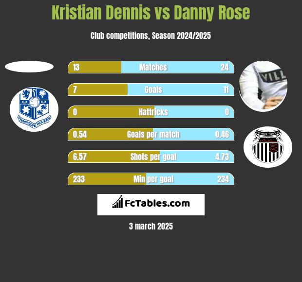 Kristian Dennis vs Danny Rose h2h player stats