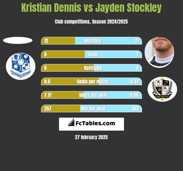 Kristian Dennis vs Jayden Stockley h2h player stats