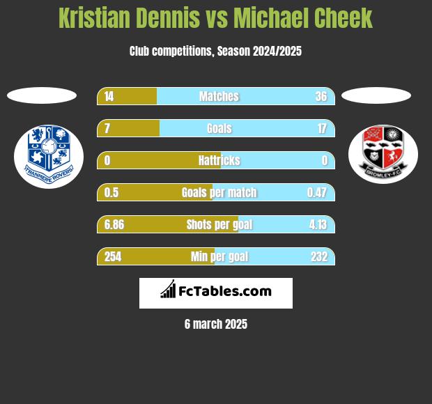 Kristian Dennis vs Michael Cheek h2h player stats