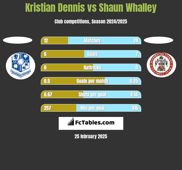 Kristian Dennis vs Shaun Whalley h2h player stats