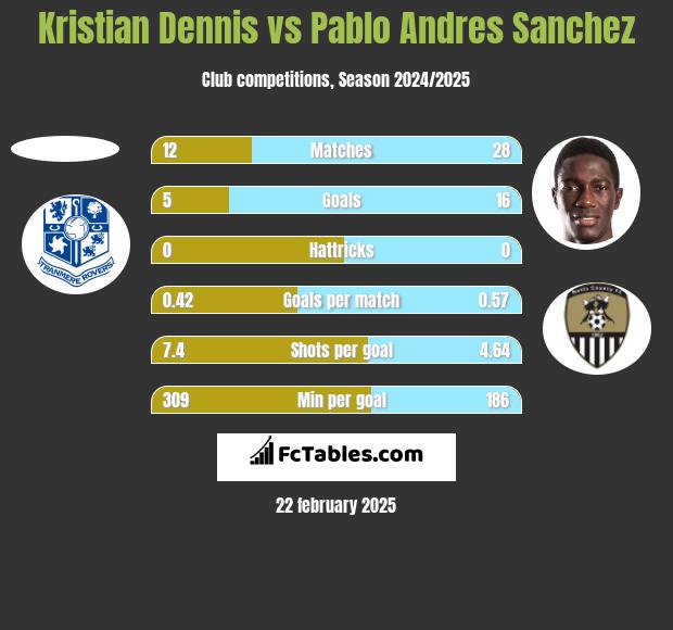 Kristian Dennis vs Pablo Andres Sanchez h2h player stats