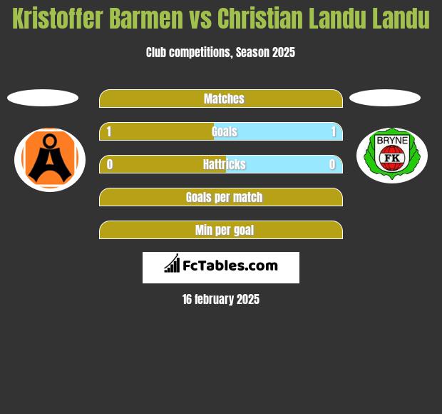 Kristoffer Barmen vs Christian Landu Landu h2h player stats