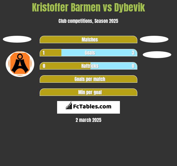 Kristoffer Barmen vs Dybevik h2h player stats