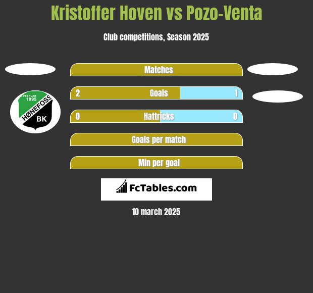 Kristoffer Hoven vs Pozo-Venta h2h player stats