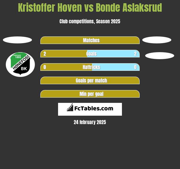 Kristoffer Hoven vs Bonde Aslaksrud h2h player stats