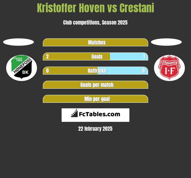 Kristoffer Hoven vs Crestani h2h player stats