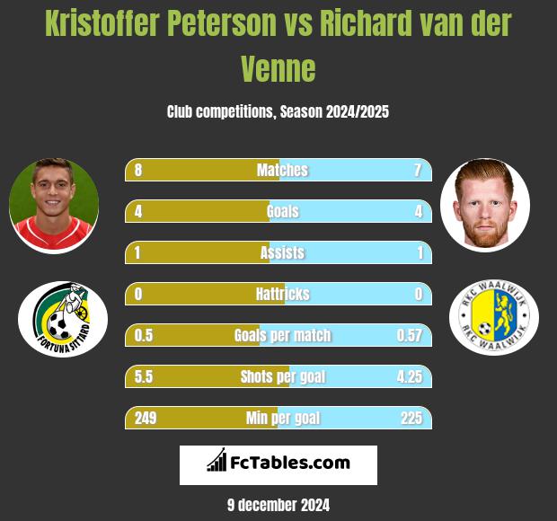 Kristoffer Peterson vs Richard van der Venne h2h player stats