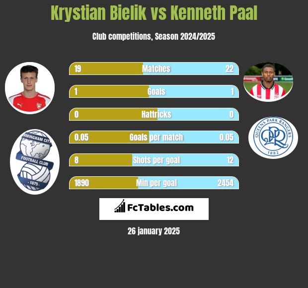 Krystian Bielik vs Kenneth Paal - Compare two players stats 2024