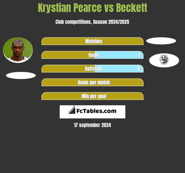 Krystian Pearce vs Beckett h2h player stats