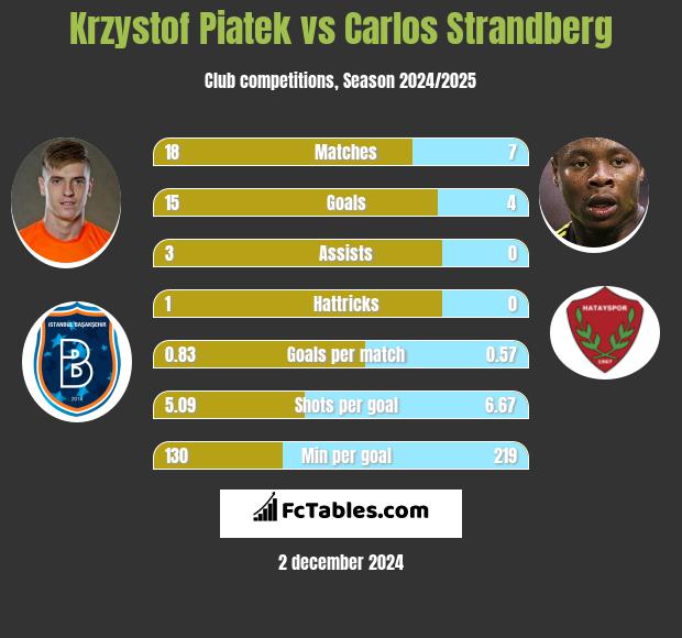 Krzysztof Piątek vs Carlos Strandberg h2h player stats