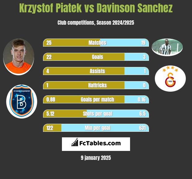 Krzystof Piatek vs Davinson Sanchez h2h player stats