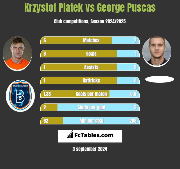 Krzystof Piatek vs George Puscas h2h player stats