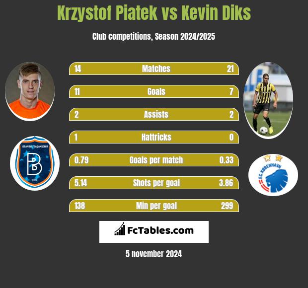 Krzystof Piatek vs Kevin Diks h2h player stats