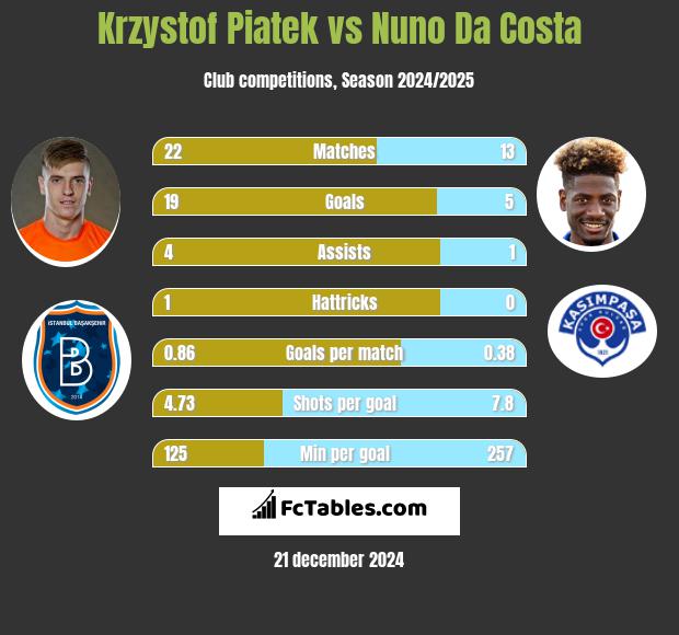 Krzystof Piatek vs Nuno Da Costa h2h player stats