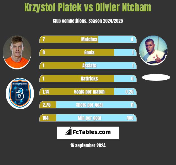 Krzystof Piatek vs Olivier Ntcham h2h player stats