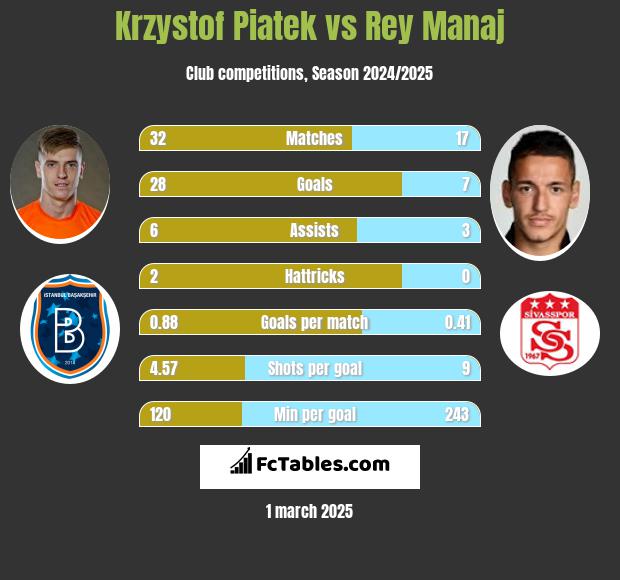 Krzysztof Piątek vs Rey Manaj h2h player stats